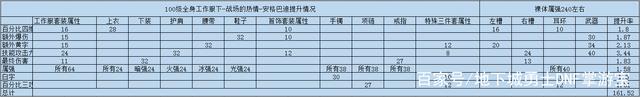 《DNF》100版本鬼泣武器推荐