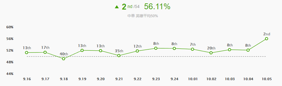 《LOL》10.5版本中单安妮玩法攻略