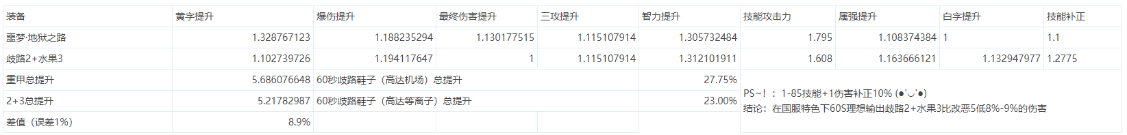 《DNF》100女机械装备选择