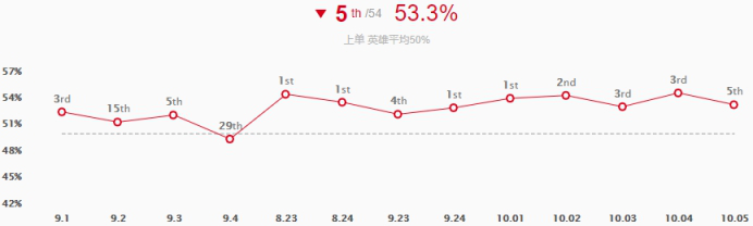《LOL》10.5版本上单蛇女玩法攻略
