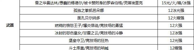 《DNF》100剑魔属强推荐