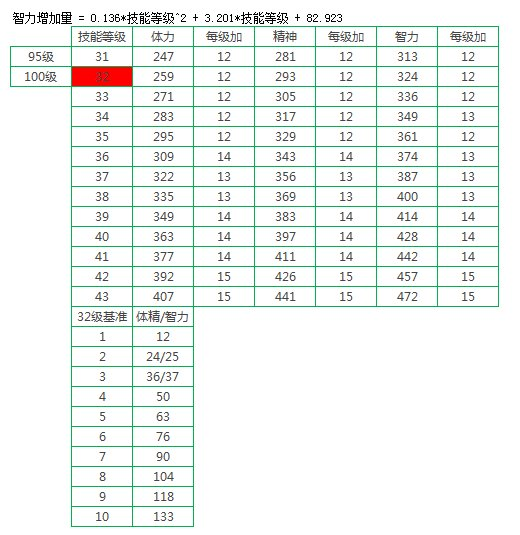 《DNF》100奶爸装备选择