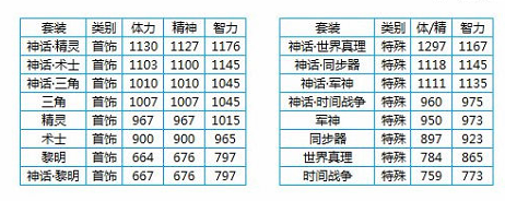 《DNF》100奶妈装备介绍