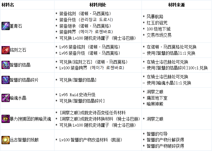 《DNF》100级版本装备继承方法