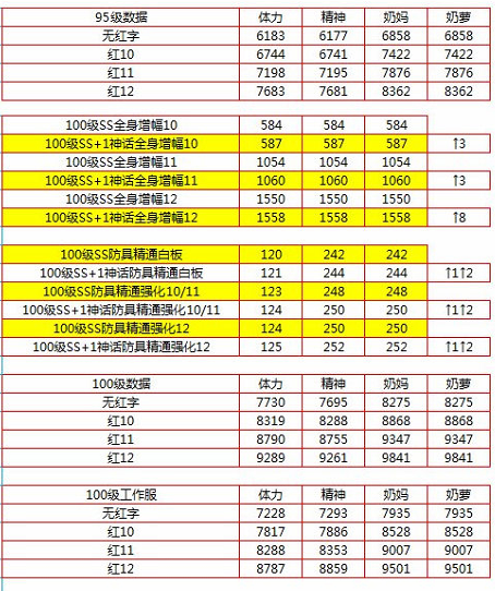 《DNF》100奶妈装备介绍
