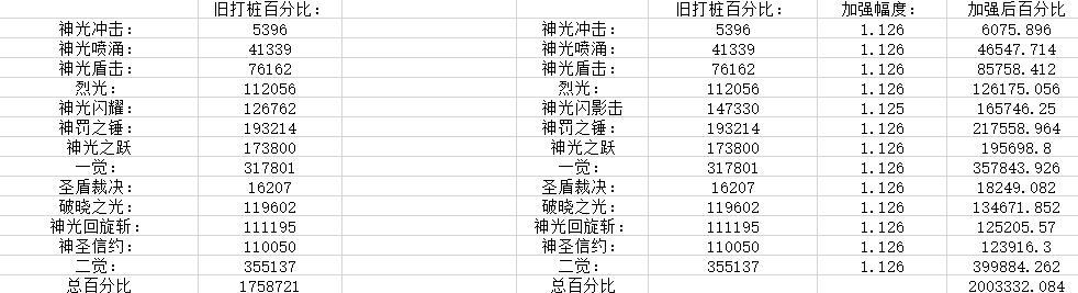 《DNF》100帕拉丁加点推荐