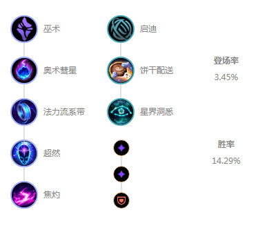《LOL》10.6辅助彗星小丑符文天赋介绍