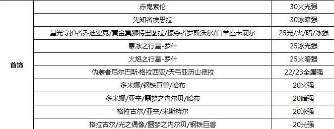 《DNF》100剑魔属强推荐