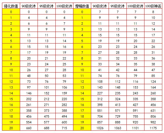 《DNF》100奶妈装备介绍