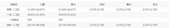 《DNF》100奶爸毕业装备