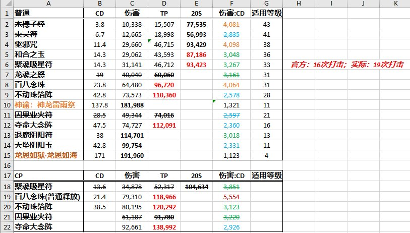 《DNF》100巫女加点推荐