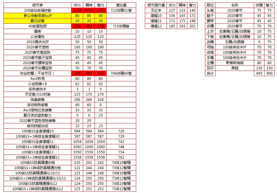 《DNF》100奶妈装备介绍