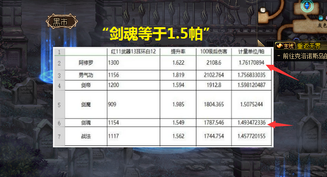 《DNF》3.19厉害职业