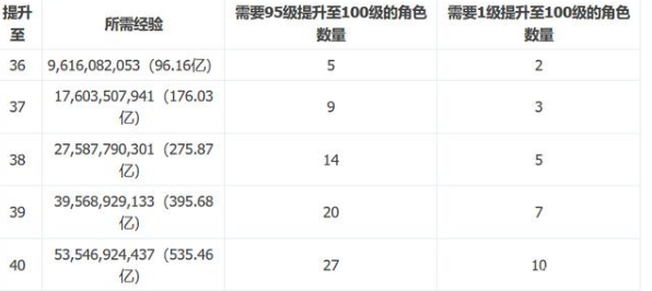 《DNF》40级冒险团经验介绍