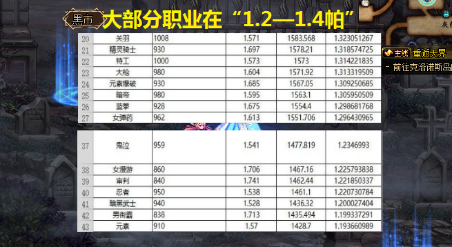 《DNF》3.19厉害职业