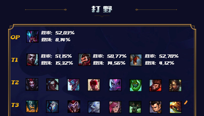 lol10.12打野排名