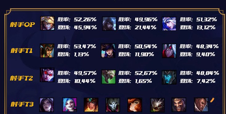 lol10.12版本强势英雄汇总推荐