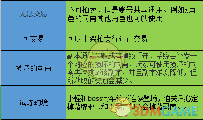 DNF司南哪里刷