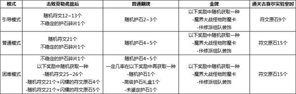 《DNF》魔界大战副本掉落奖励一览