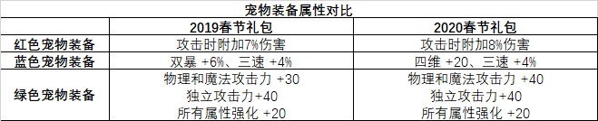 《DNF》2020年春节套与往年差异化对比