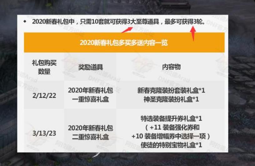 《DNF》2020春节套多买多送内容介绍