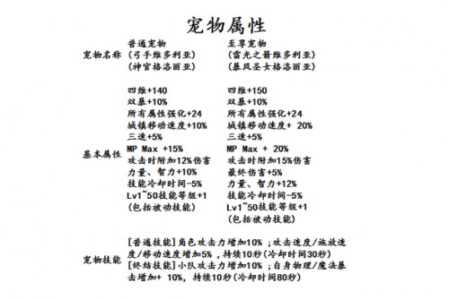 《DNF》2020春节套宠物推荐