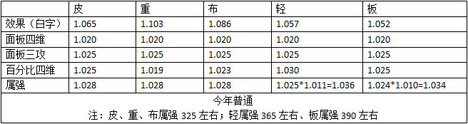 《DNF》2020年春节礼包称号与往年差异化对比