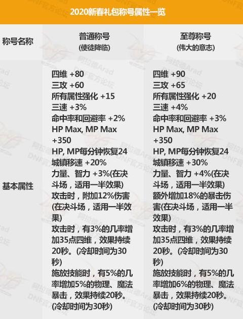 《DNF》2020春节套称号交易介绍