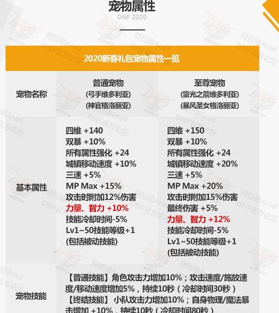 《DNF》2020春节花篮奖励介绍