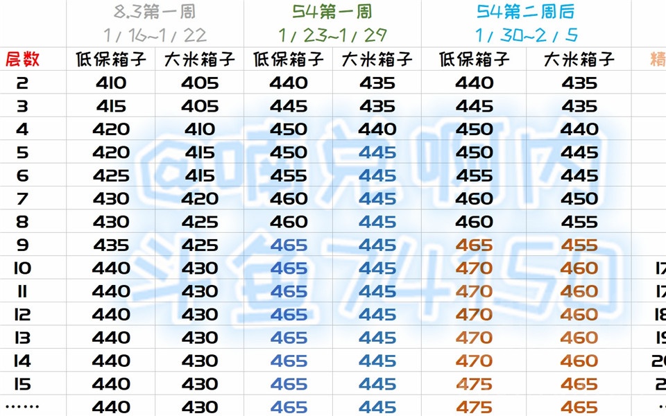 《魔兽世界》尼奥罗萨装等一览