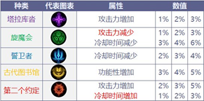 《DNF》暗帝护石提升介绍