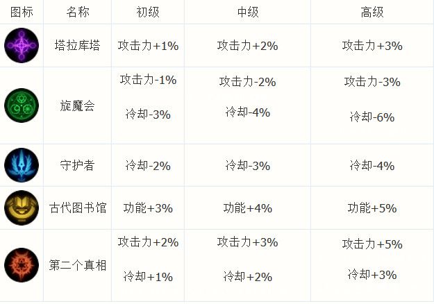 《DNF》国服特色CP系统介绍