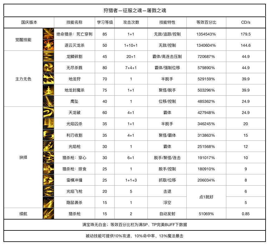 《DNF》2020光枪加点推荐