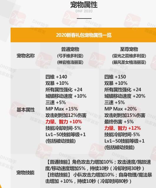 《DNF》2020春节套宠物交易说明