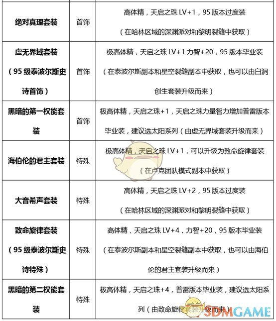 《DNF》2020奶爸装备推荐