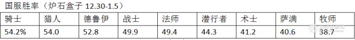 《炉石传说》2020竞技场职业排名
