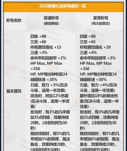 《DNF》2020春节套至尊称号属性