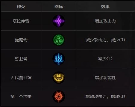 《DNF》CP系统玩法介绍
