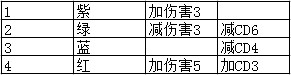 《DNF》CP系统符文搭配攻略