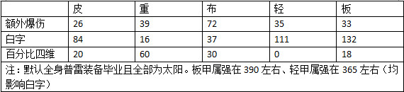 《DNF》2020年春节礼包称号与往年差异化对比