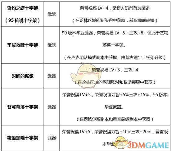 《DNF》2020奶爸装备推荐