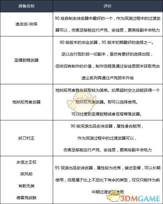 《DNF》2020黑暗武士装备选择