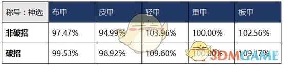 《DNF》2020战法装备推荐