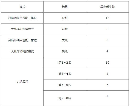 《LOL》辉夜币获得规则介绍
