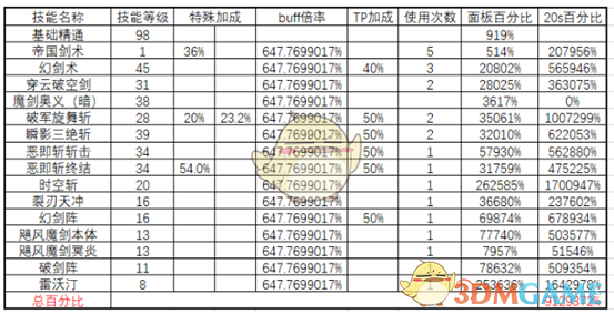 《DNF》2020剑皇防具选择 《DNF》2020剑皇防具选择