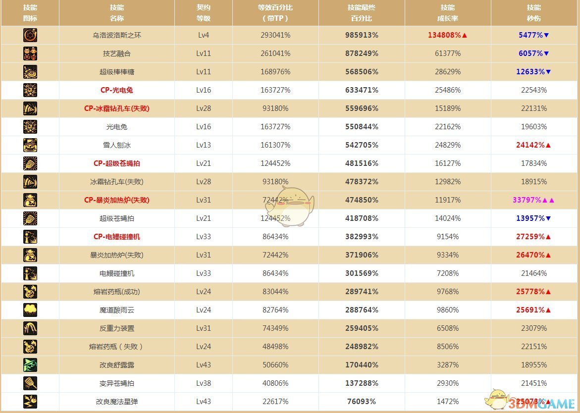 《DNF》2020魔道装备推荐