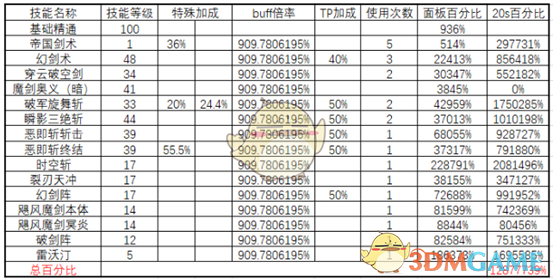 《DNF》2020剑皇防具选择 《DNF》2020剑皇防具选择