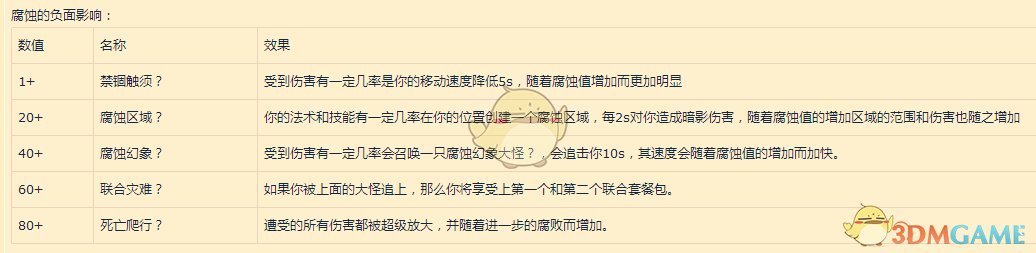 《魔兽世界》8.3奶僧腐蚀装备搭配