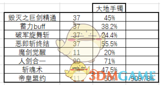 《DNF》2020剑皇防具选择