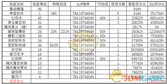《DNF》2020剑皇防具选择 《DNF》2020剑皇防具选择